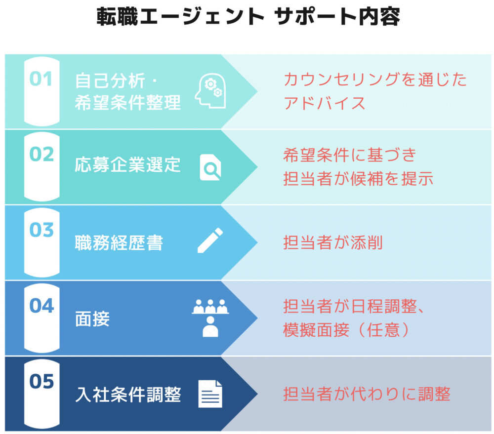 転職エージェントサポート