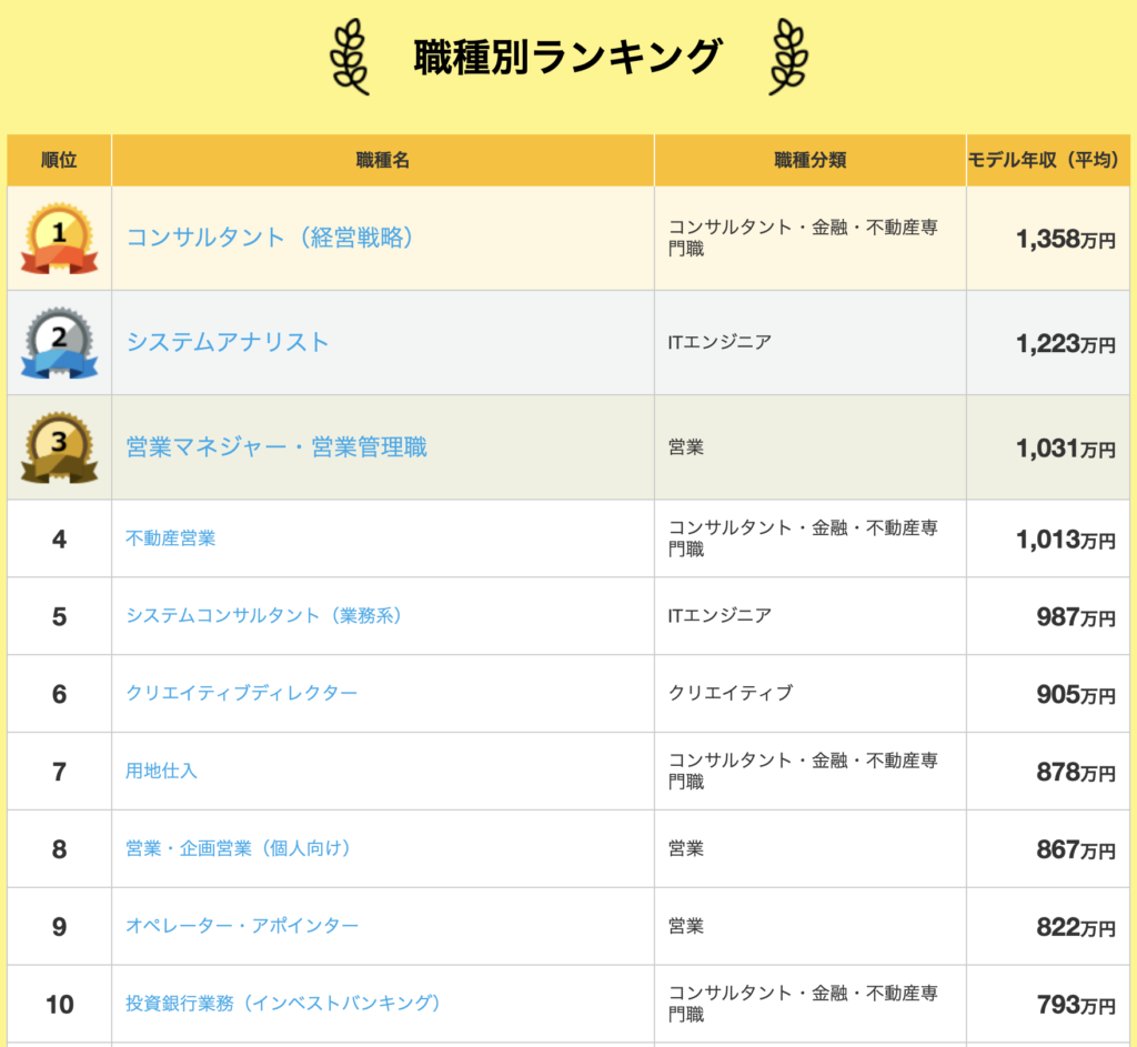職種別年収ランキング