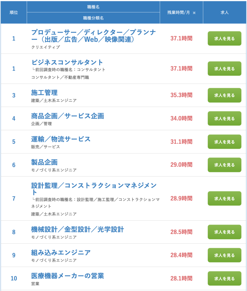 職種別残業時間ランキング