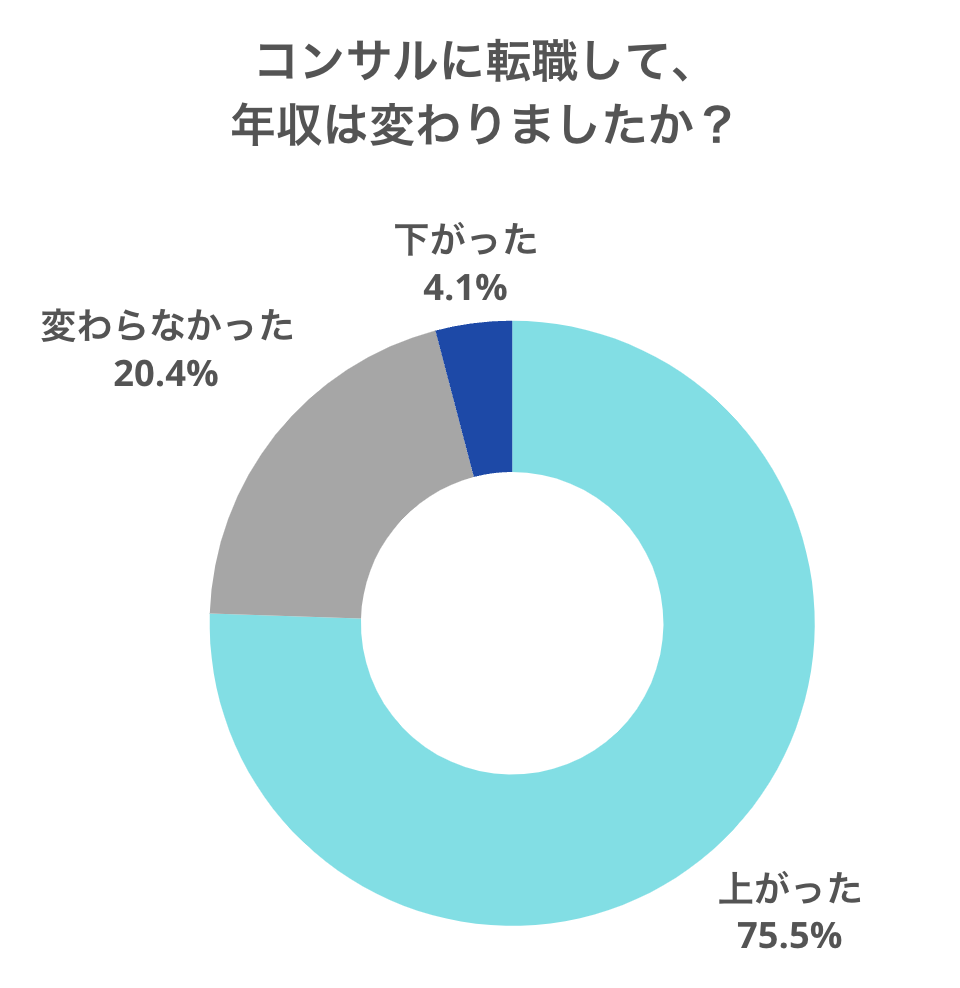 独自アンケート：年収変化