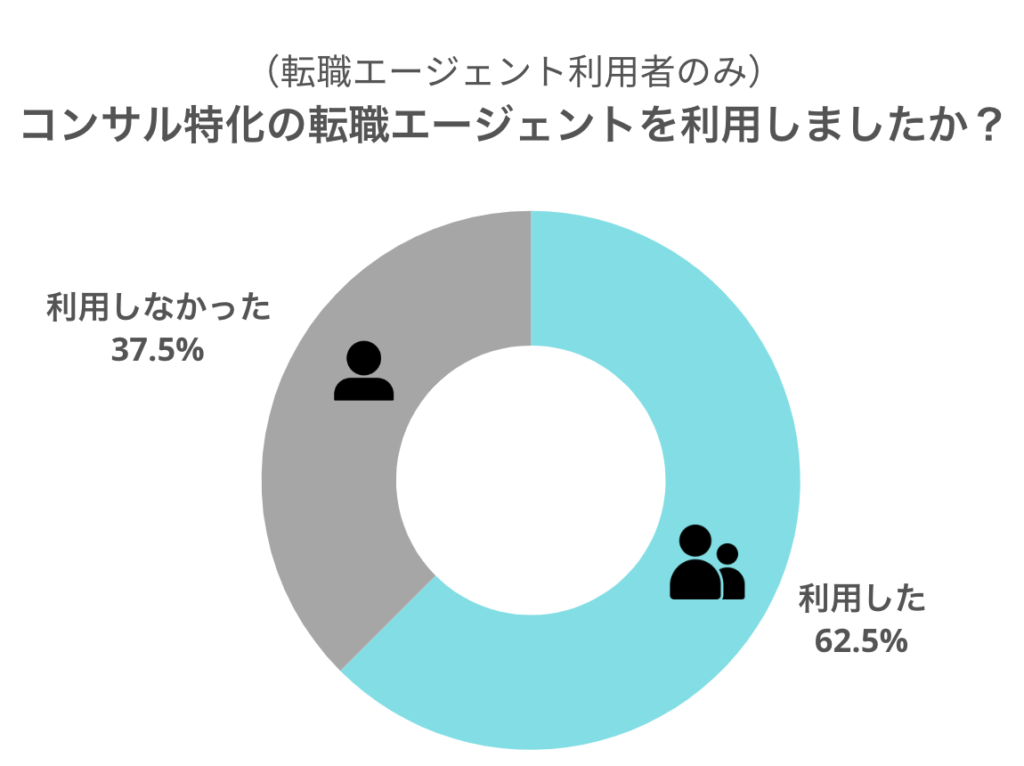 独自アンケート：コンサル転職エージェント