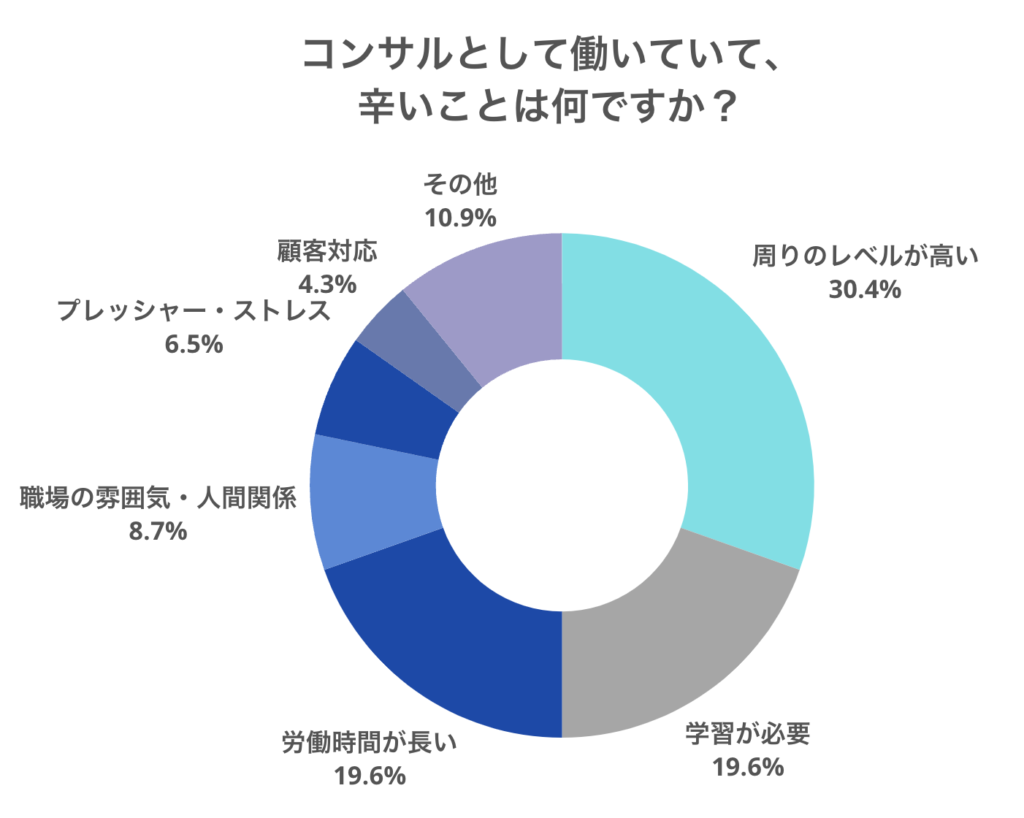 アンケート：辛いこと