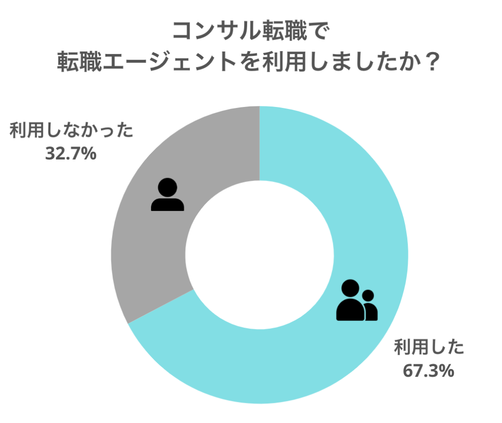 独自アンケート：転職エージェント利用状況