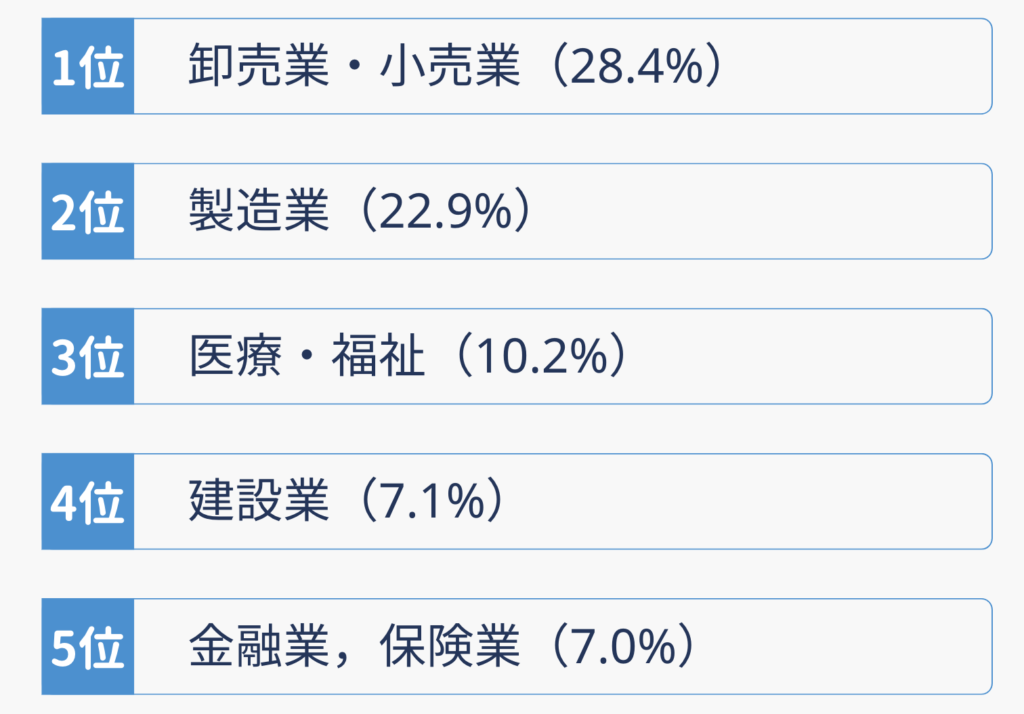 業界トップ10