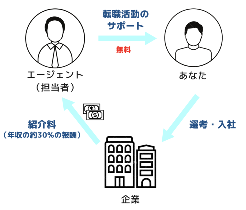 転職エージェントの報酬