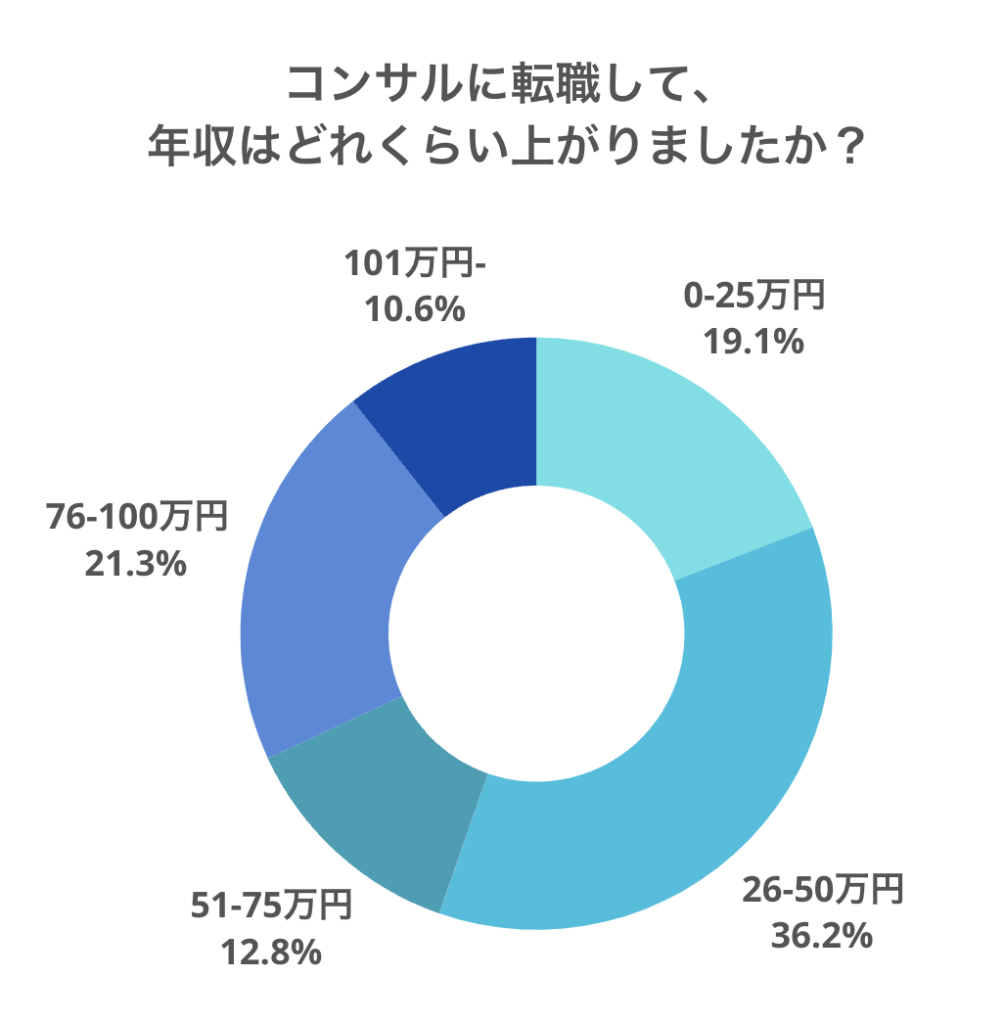 独自アンケート：年収アップ