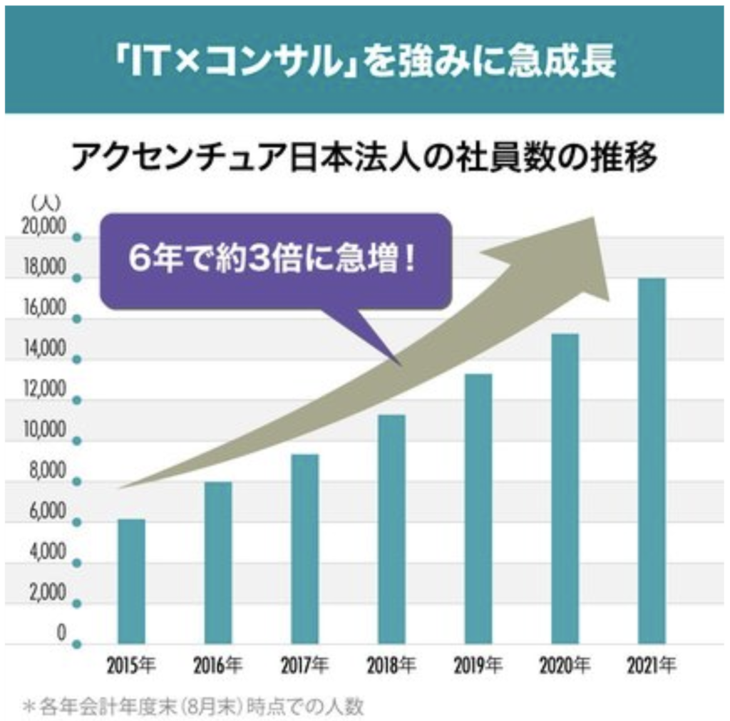 アクセンチュア社員増加