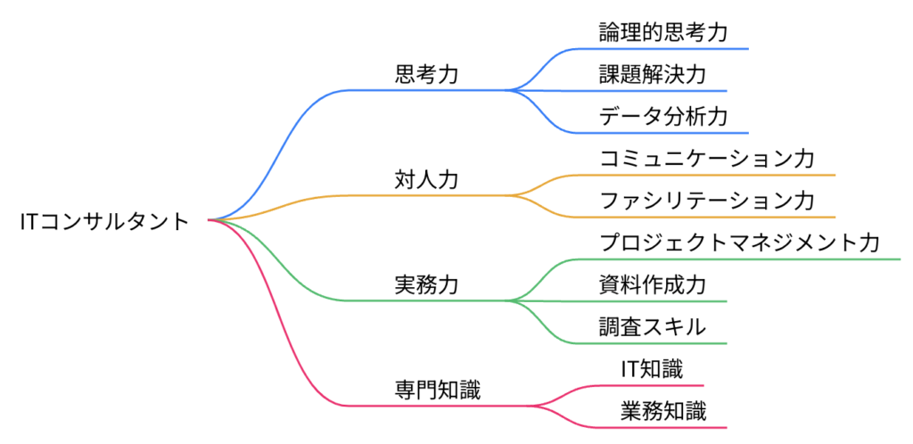 ITコンサルのスキルマップ