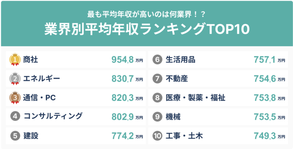 年収ランキング